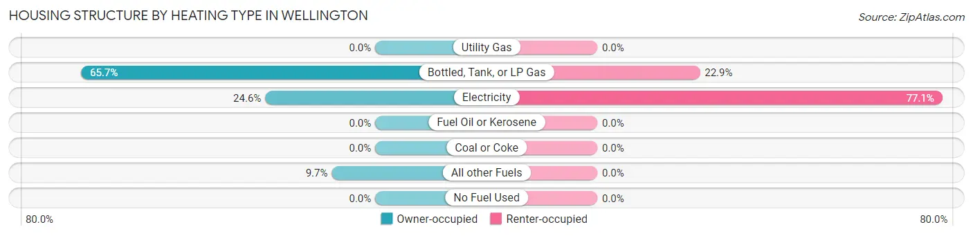 Housing Structure by Heating Type in Wellington