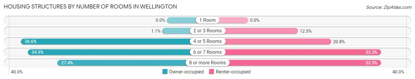 Housing Structures by Number of Rooms in Wellington