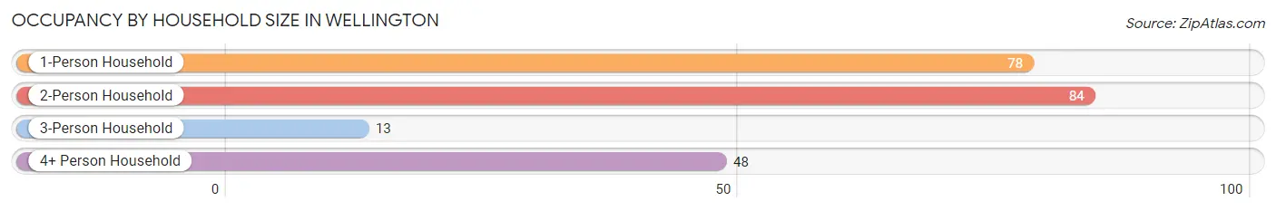 Occupancy by Household Size in Wellington