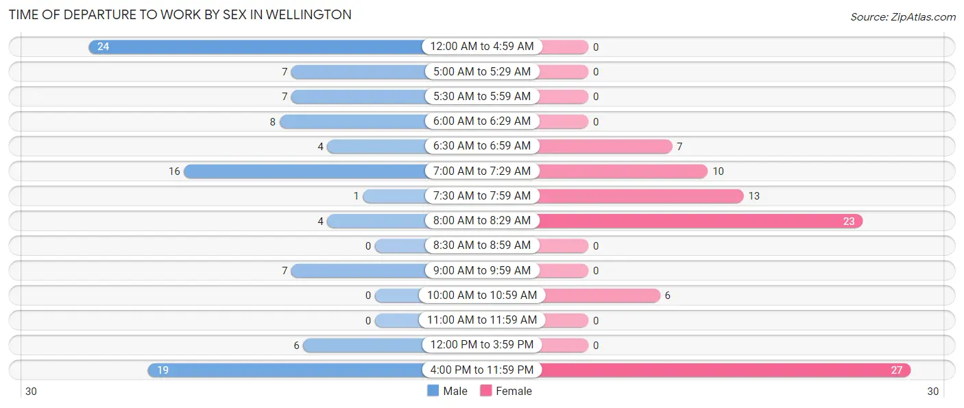 Time of Departure to Work by Sex in Wellington