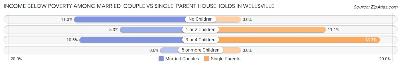 Income Below Poverty Among Married-Couple vs Single-Parent Households in Wellsville