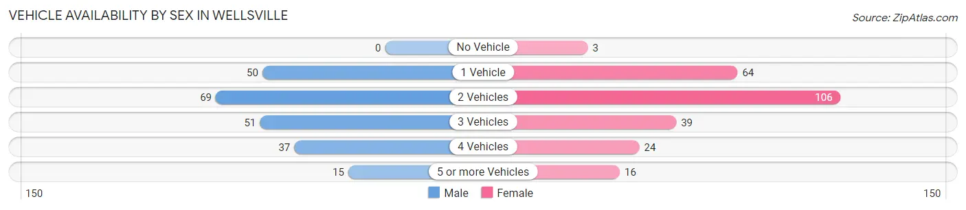 Vehicle Availability by Sex in Wellsville