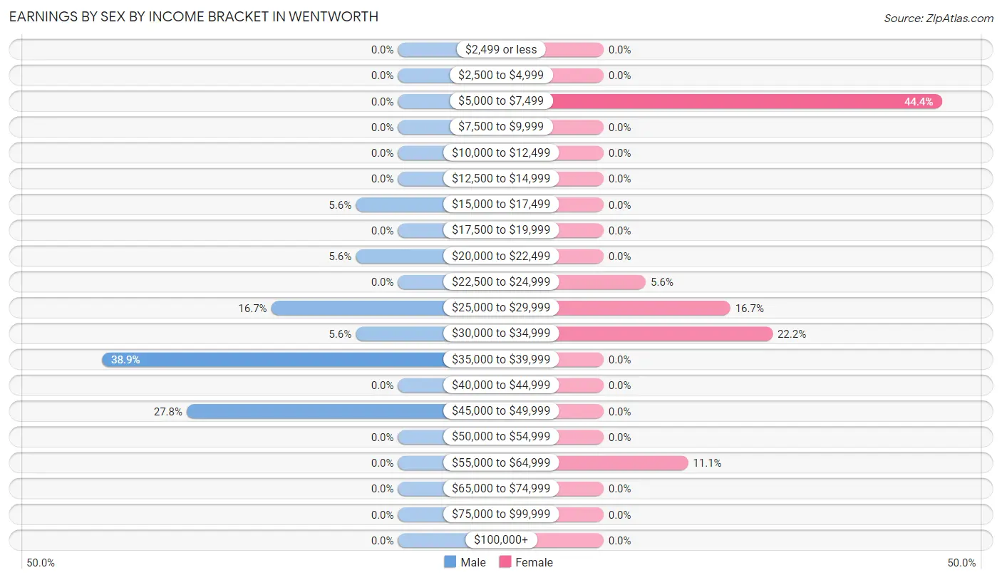 Earnings by Sex by Income Bracket in Wentworth