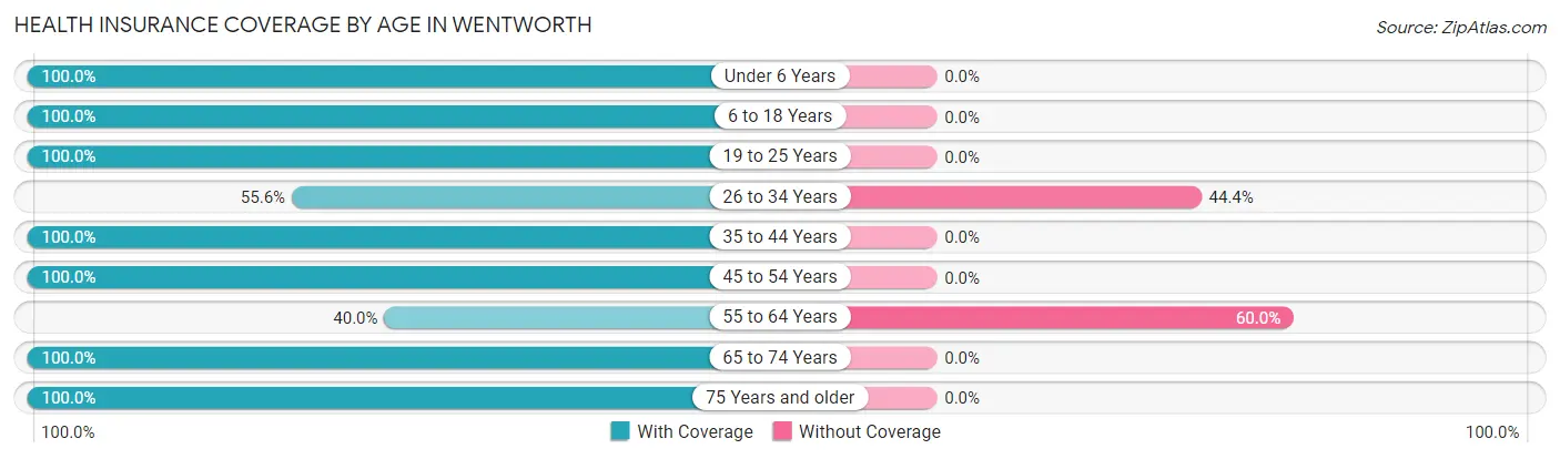 Health Insurance Coverage by Age in Wentworth