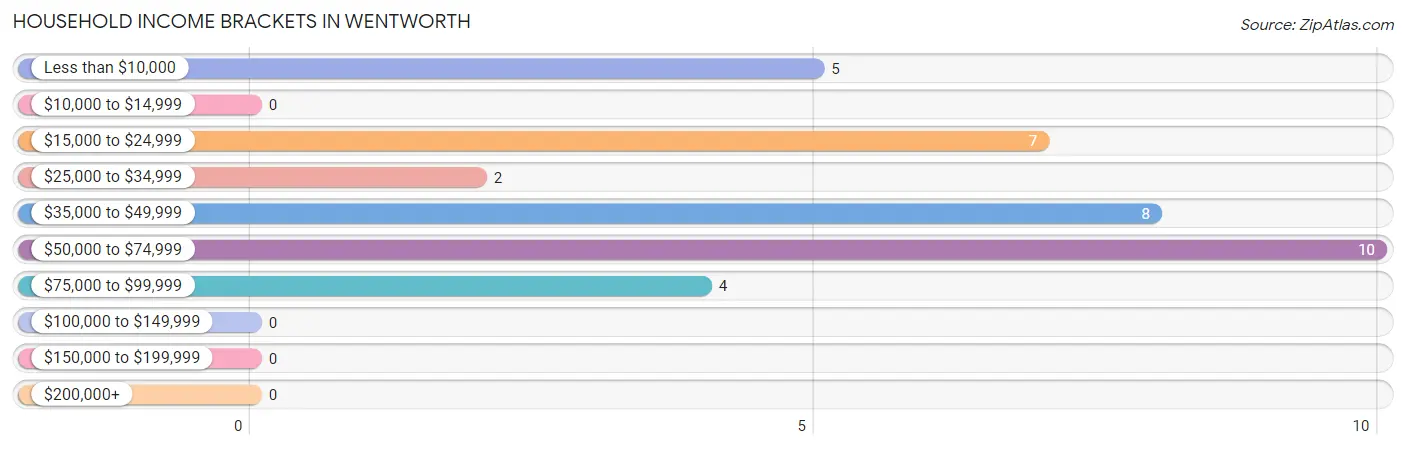 Household Income Brackets in Wentworth