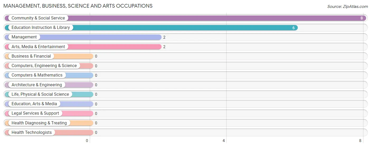 Management, Business, Science and Arts Occupations in Wentworth