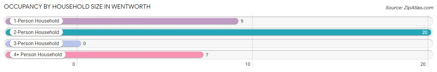 Occupancy by Household Size in Wentworth