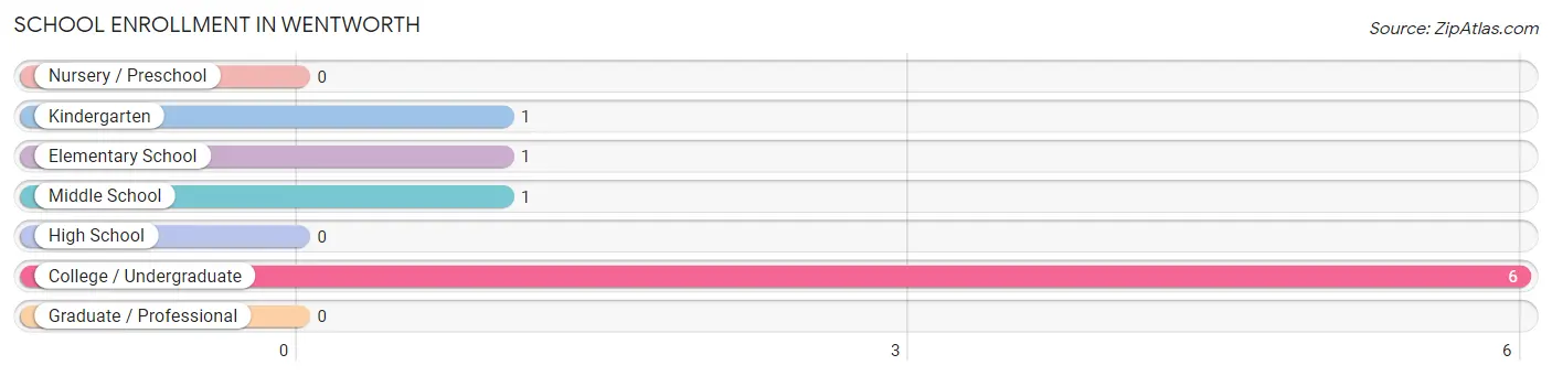 School Enrollment in Wentworth