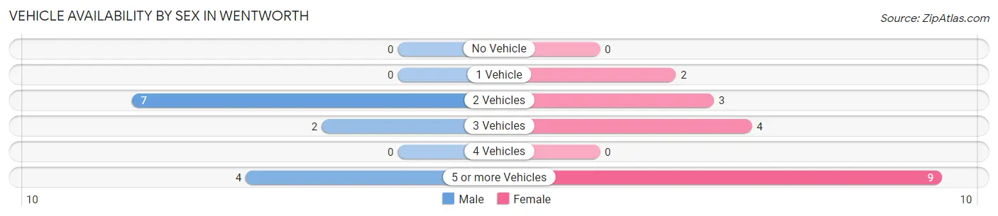 Vehicle Availability by Sex in Wentworth