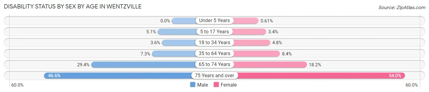 Disability Status by Sex by Age in Wentzville