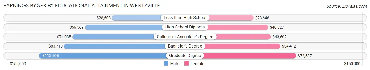 Earnings by Sex by Educational Attainment in Wentzville
