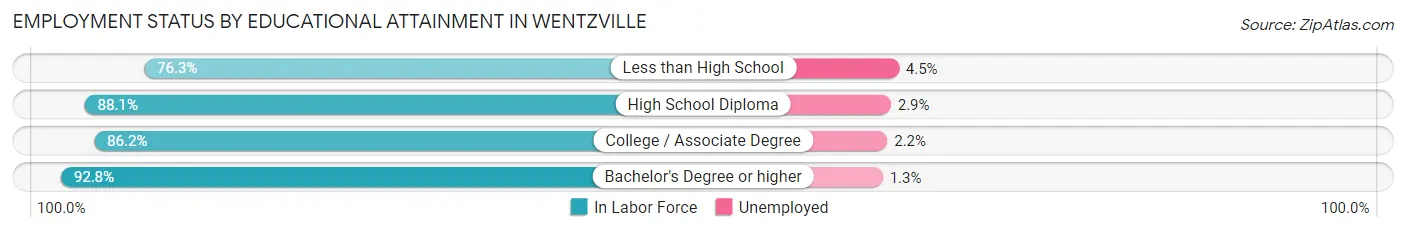Employment Status by Educational Attainment in Wentzville