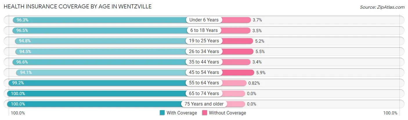 Health Insurance Coverage by Age in Wentzville