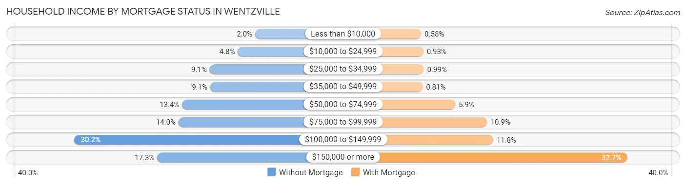 Household Income by Mortgage Status in Wentzville