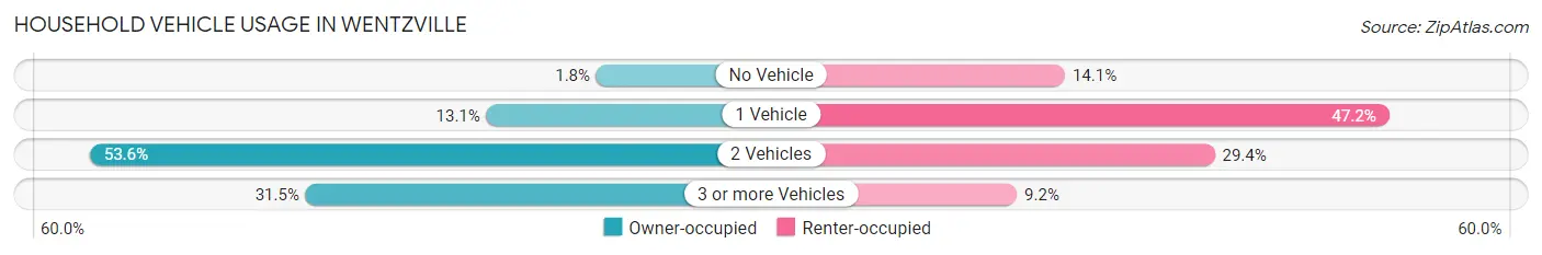 Household Vehicle Usage in Wentzville