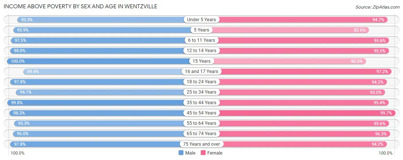 Income Above Poverty by Sex and Age in Wentzville