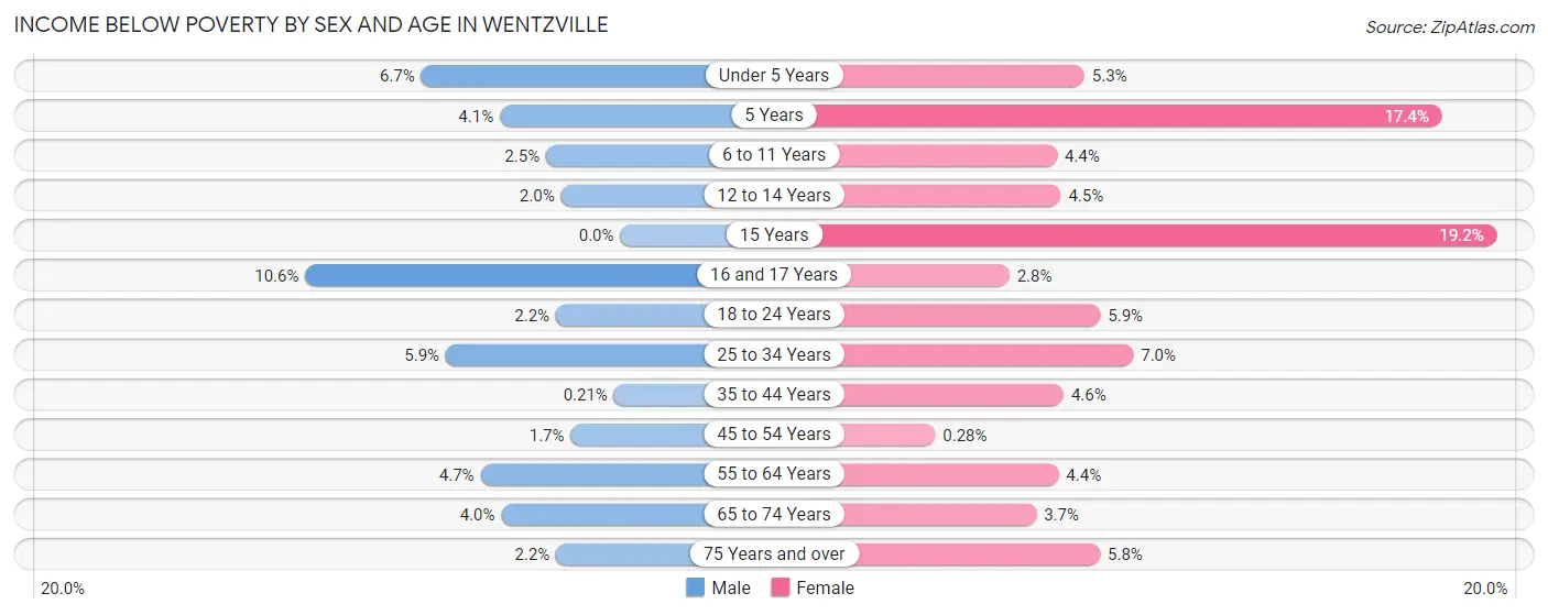 Income Below Poverty by Sex and Age in Wentzville