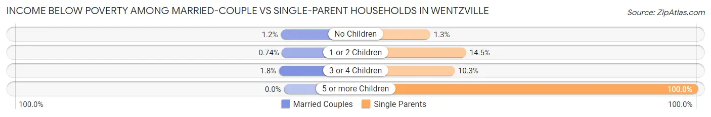Income Below Poverty Among Married-Couple vs Single-Parent Households in Wentzville