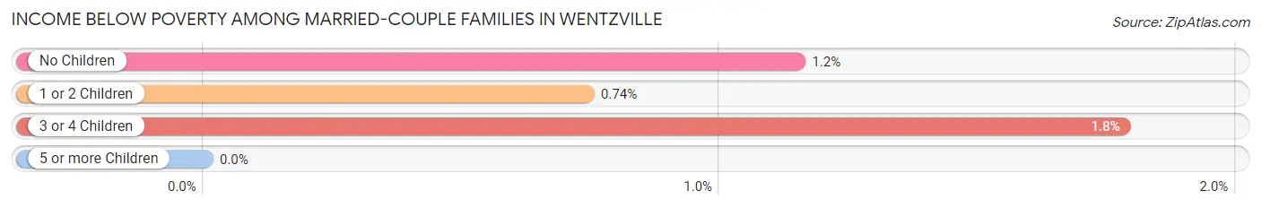 Income Below Poverty Among Married-Couple Families in Wentzville