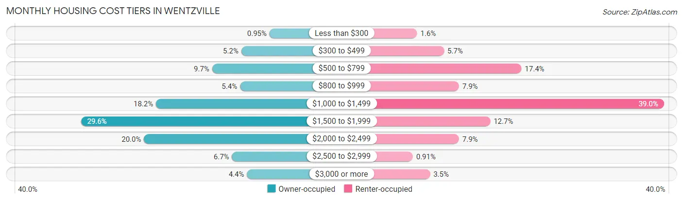 Monthly Housing Cost Tiers in Wentzville
