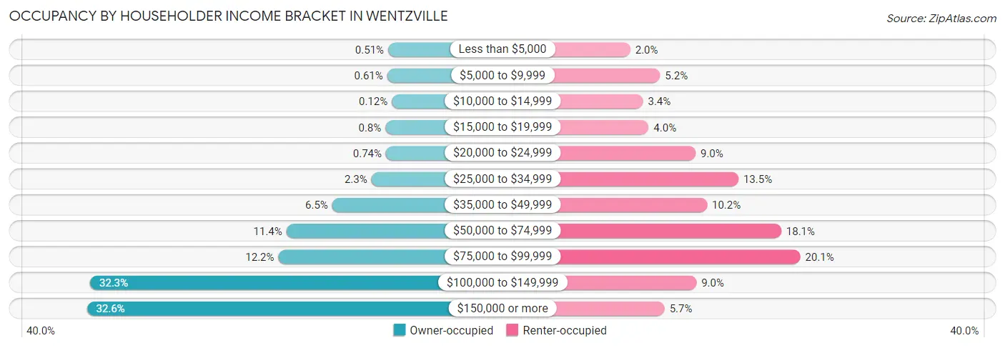 Occupancy by Householder Income Bracket in Wentzville