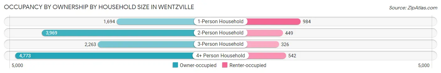 Occupancy by Ownership by Household Size in Wentzville