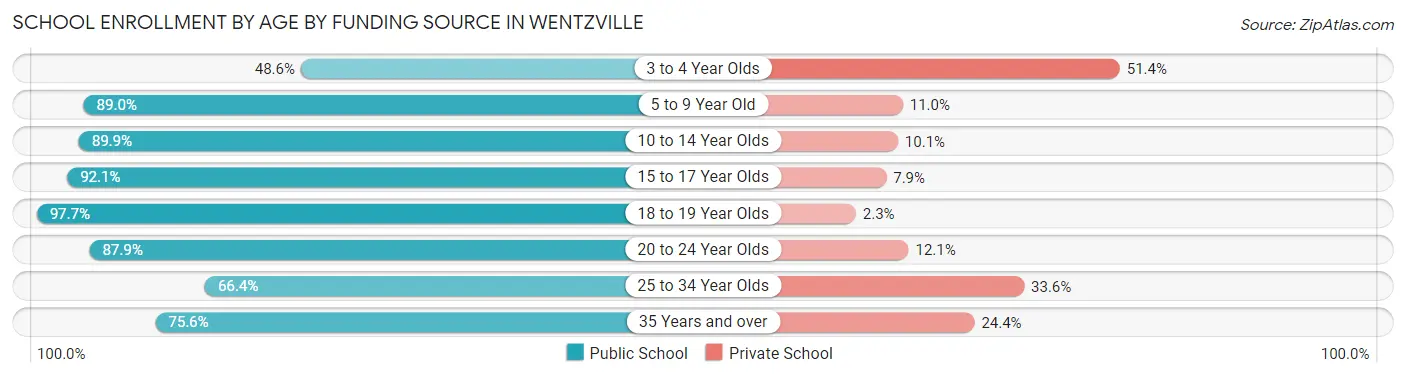 School Enrollment by Age by Funding Source in Wentzville