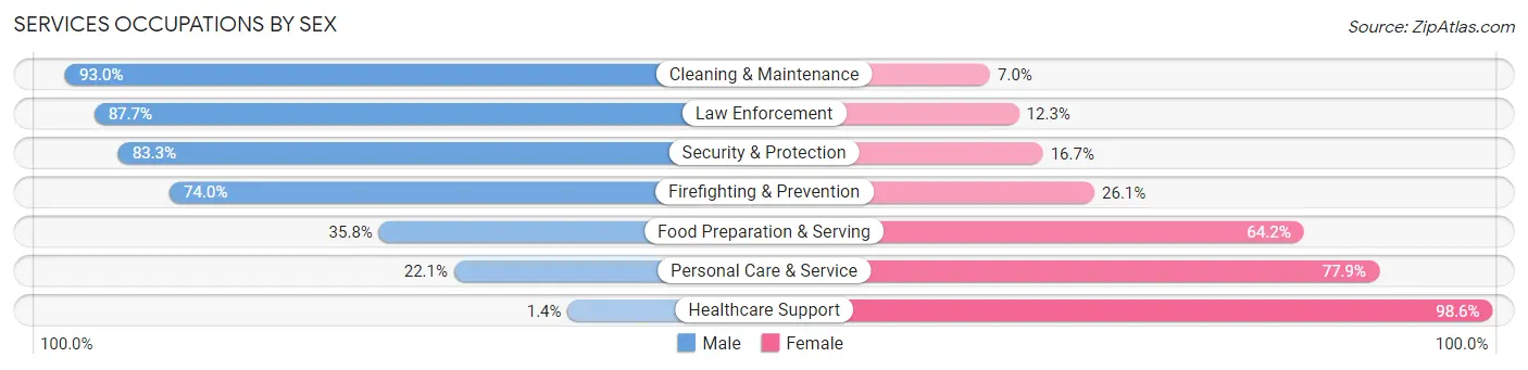 Services Occupations by Sex in Wentzville