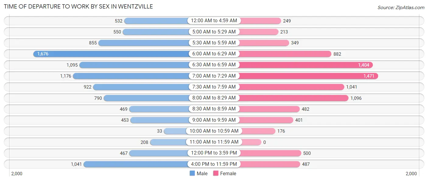 Time of Departure to Work by Sex in Wentzville