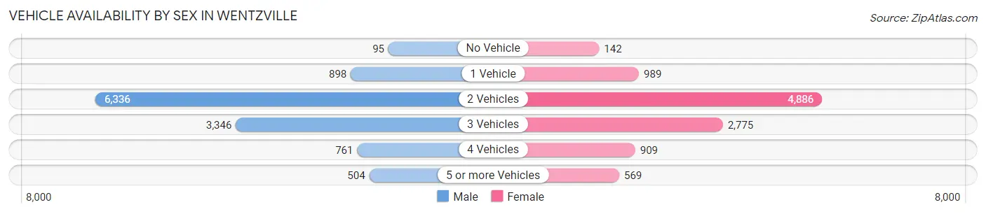 Vehicle Availability by Sex in Wentzville