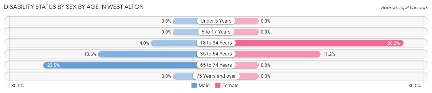 Disability Status by Sex by Age in West Alton