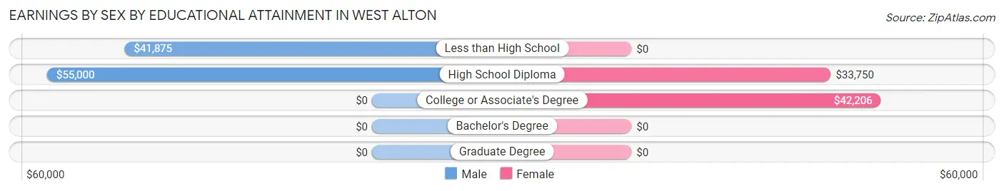 Earnings by Sex by Educational Attainment in West Alton