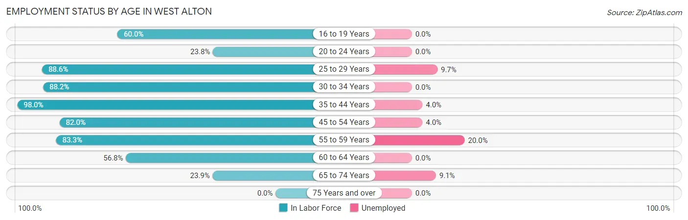 Employment Status by Age in West Alton