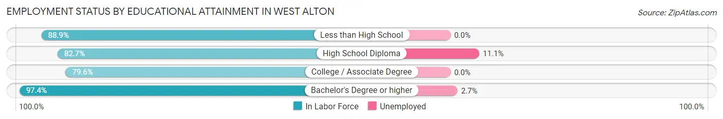Employment Status by Educational Attainment in West Alton