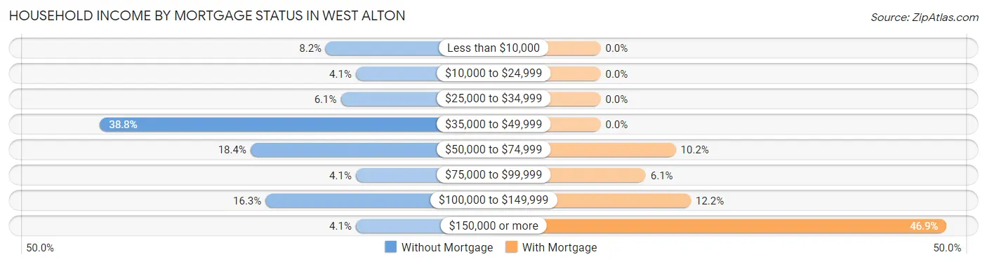 Household Income by Mortgage Status in West Alton