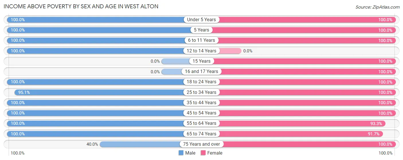 Income Above Poverty by Sex and Age in West Alton