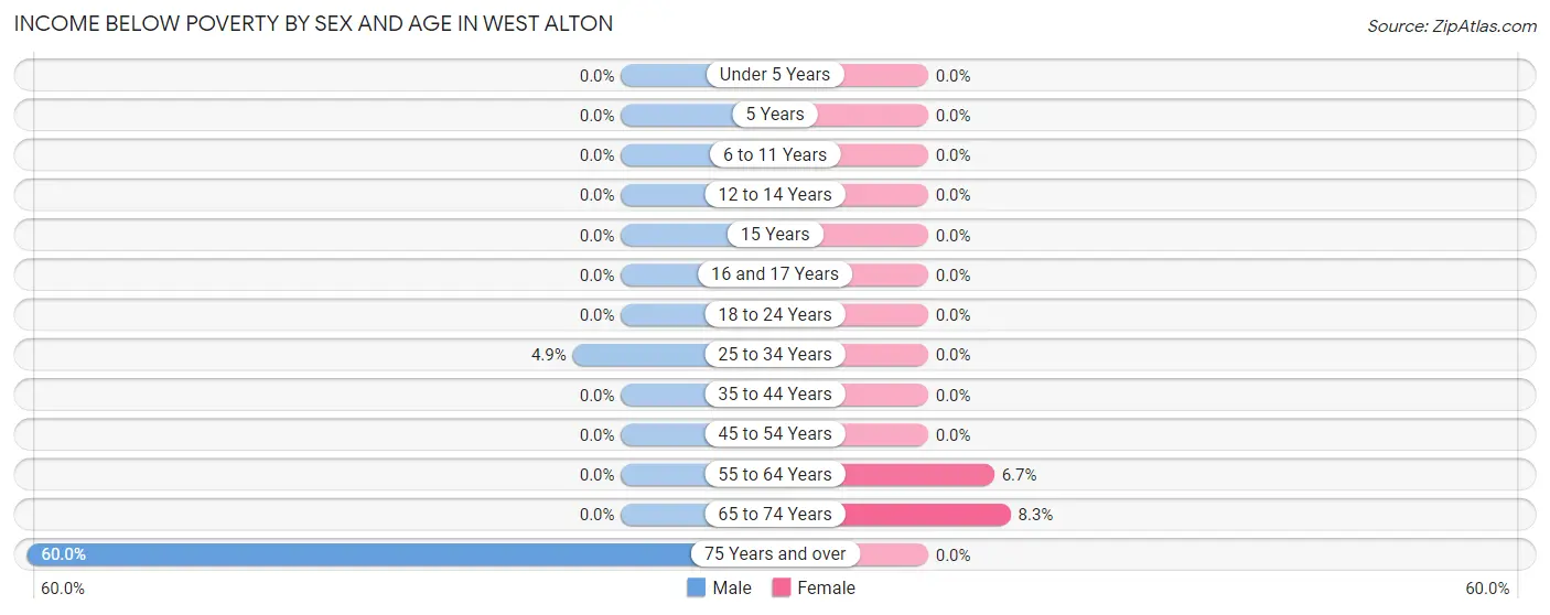 Income Below Poverty by Sex and Age in West Alton