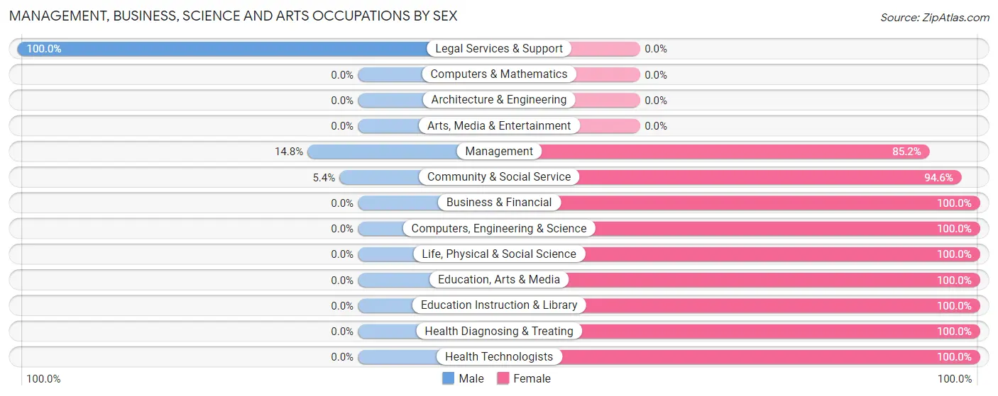 Management, Business, Science and Arts Occupations by Sex in West Alton