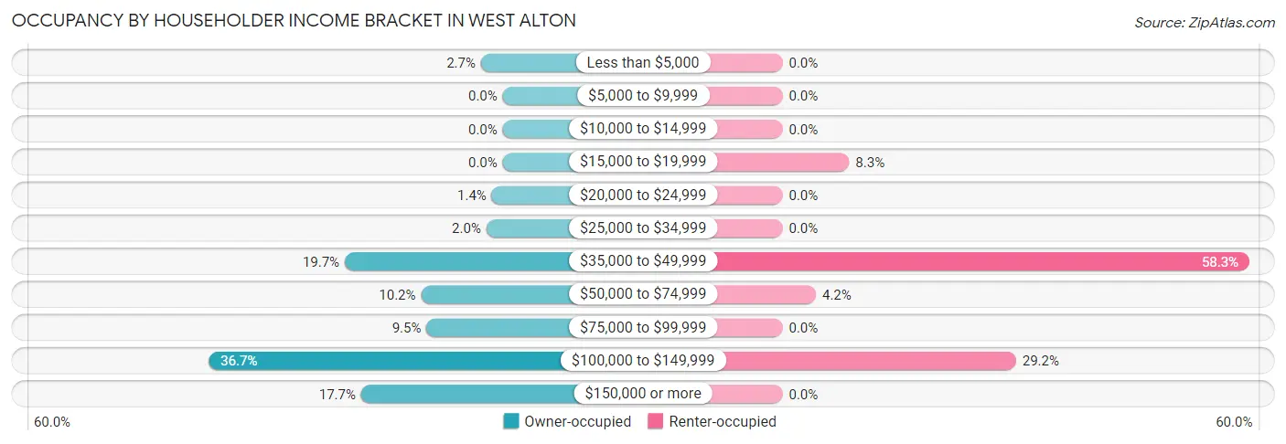 Occupancy by Householder Income Bracket in West Alton