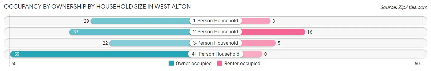 Occupancy by Ownership by Household Size in West Alton
