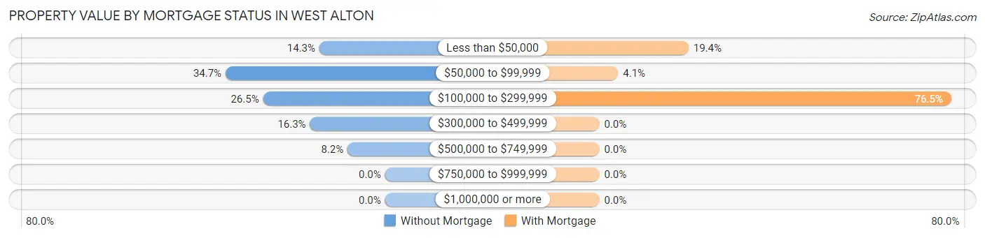 Property Value by Mortgage Status in West Alton