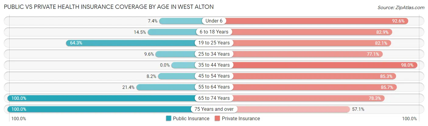Public vs Private Health Insurance Coverage by Age in West Alton