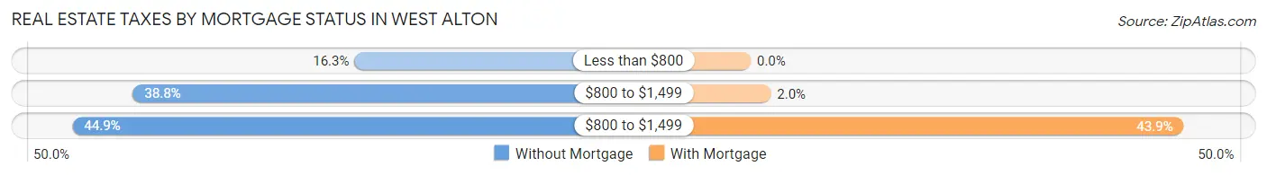 Real Estate Taxes by Mortgage Status in West Alton