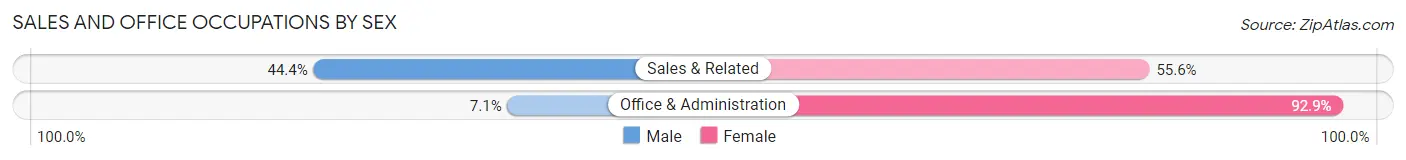 Sales and Office Occupations by Sex in West Alton