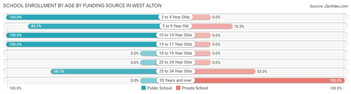 School Enrollment by Age by Funding Source in West Alton