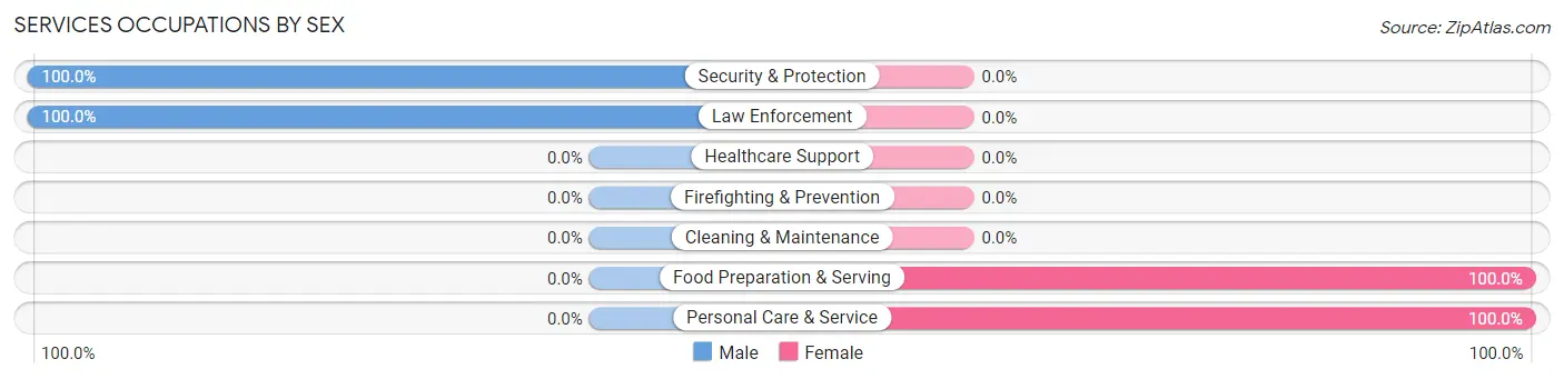 Services Occupations by Sex in West Alton