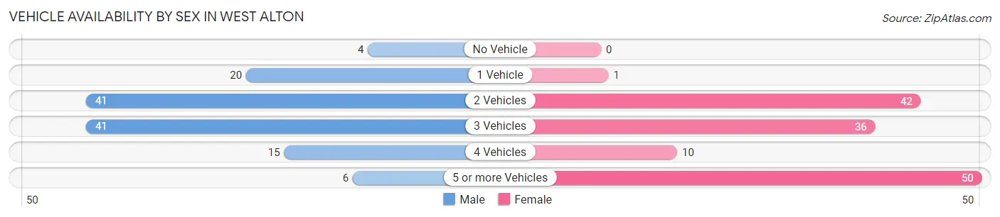 Vehicle Availability by Sex in West Alton