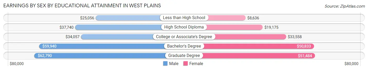 Earnings by Sex by Educational Attainment in West Plains