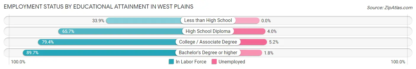 Employment Status by Educational Attainment in West Plains