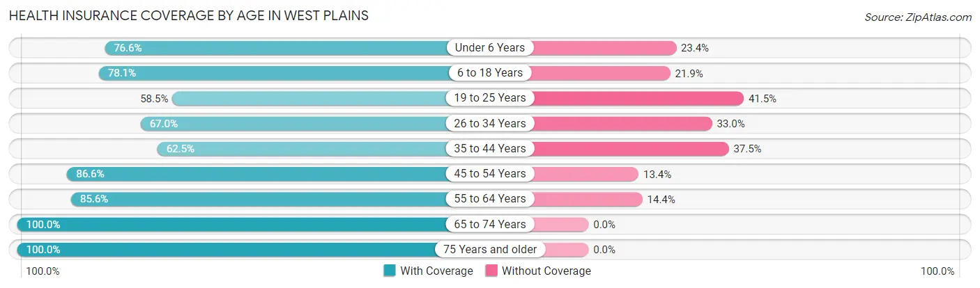 Health Insurance Coverage by Age in West Plains